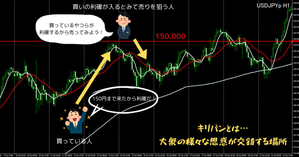 FXで意識されるキリバン(キリ番)とは？【トレードでの活かし方を解説】